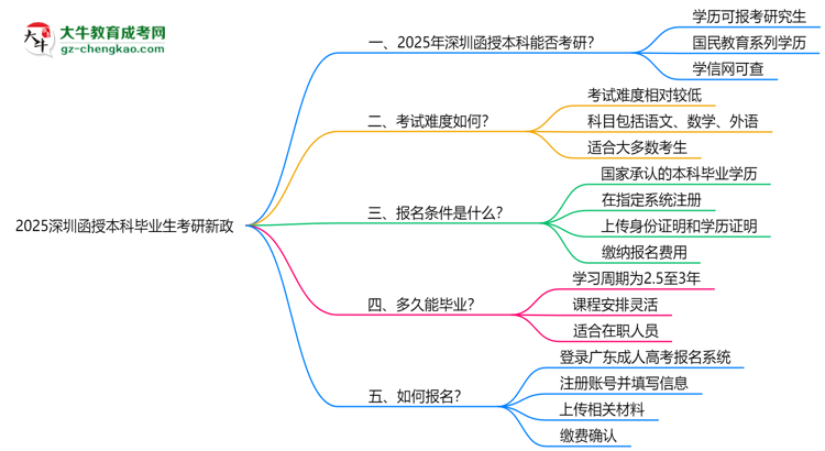 2025深圳函授本科畢業(yè)生考研新政：這些限制需注意思維導(dǎo)圖