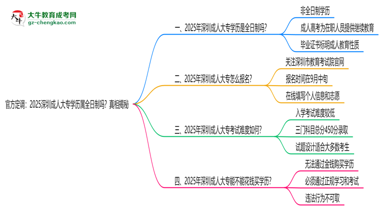 官方定調(diào)：2025深圳成人大專學(xué)歷屬全日制嗎？真相揭秘思維導(dǎo)圖