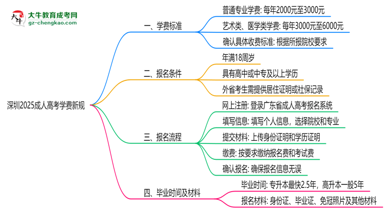 深圳2025成人高考學(xué)費(fèi)新規(guī)：各院校收費(fèi)標(biāo)準(zhǔn)完整公示思維導(dǎo)圖