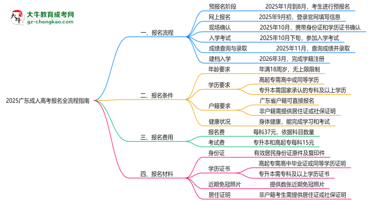 2025廣東成人高考報(bào)名全流程指南（含圖文教程）思維導(dǎo)圖