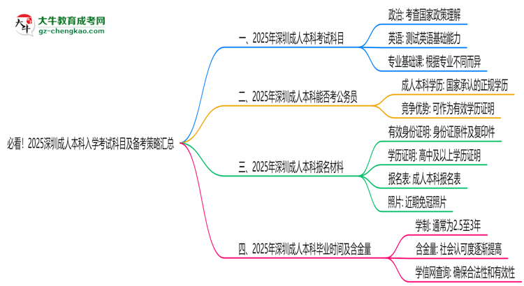 必看！2025深圳成人本科入學考試科目及備考策略匯總思維導圖