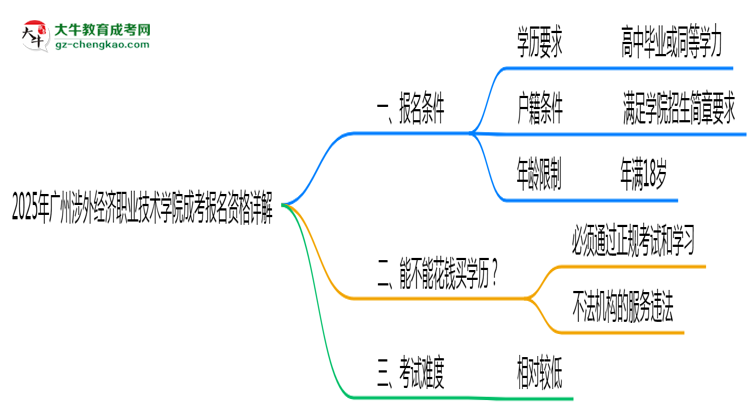 廣州涉外經(jīng)濟職業(yè)技術(shù)學院2025成考報名資格詳解：這些條件你必須達標！思維導(dǎo)圖