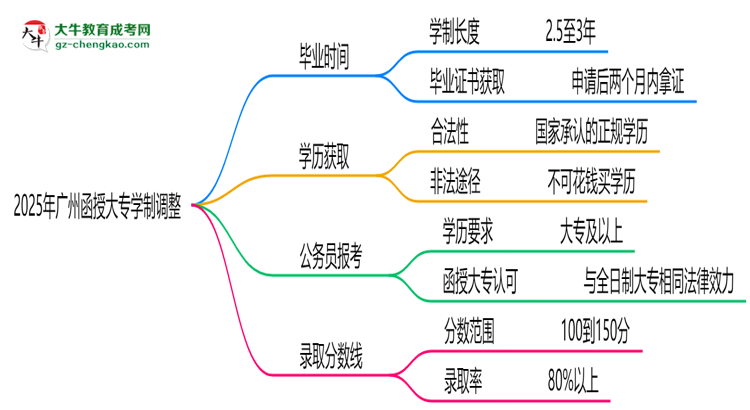 廣州函授大專2025年學(xué)制調(diào)整：最快多久能拿畢業(yè)證？思維導(dǎo)圖