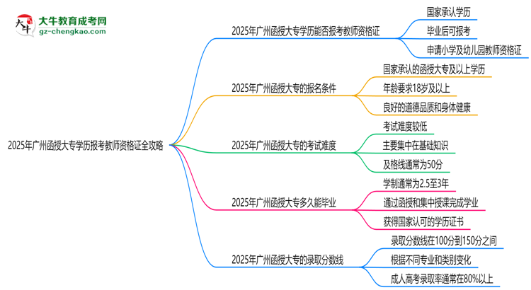 2025年廣州函授大專學(xué)歷報(bào)考教師資格證全攻略思維導(dǎo)圖