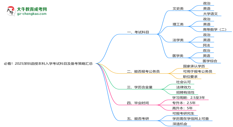 必看！2025深圳函授本科入學考試科目及備考策略匯總思維導圖