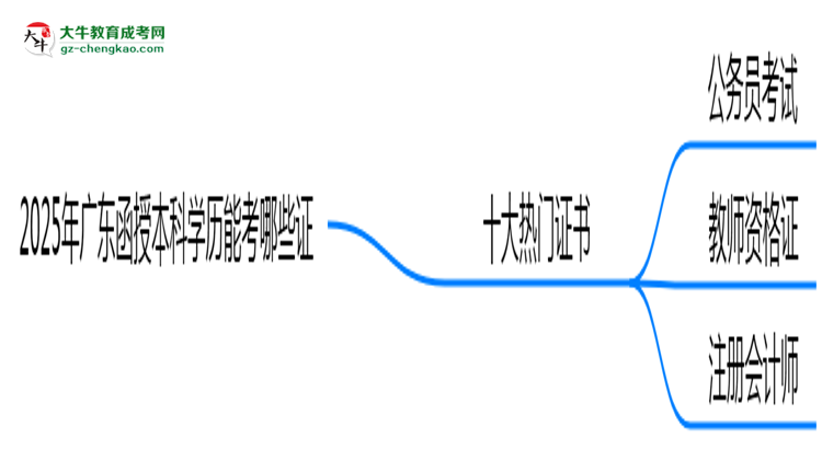 2025年廣東函授本科學(xué)歷能考哪些證？十大熱門證書盤點(diǎn)思維導(dǎo)圖