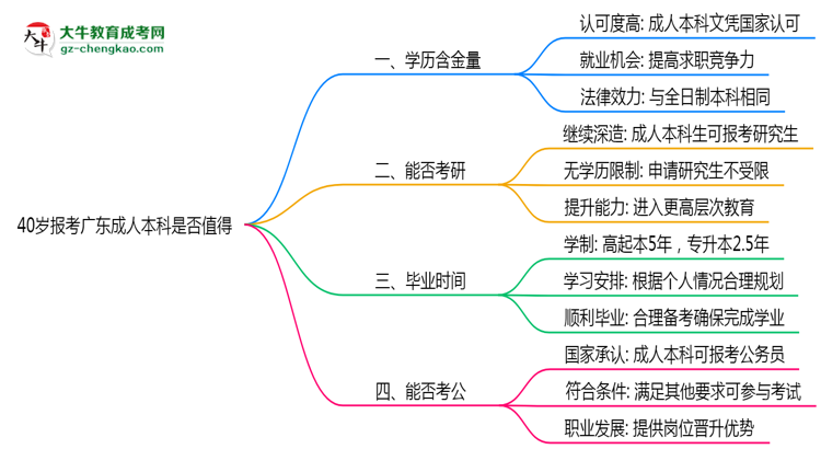 40歲報(bào)考廣東成人本科是否值得？2025年學(xué)歷含金量解析思維導(dǎo)圖