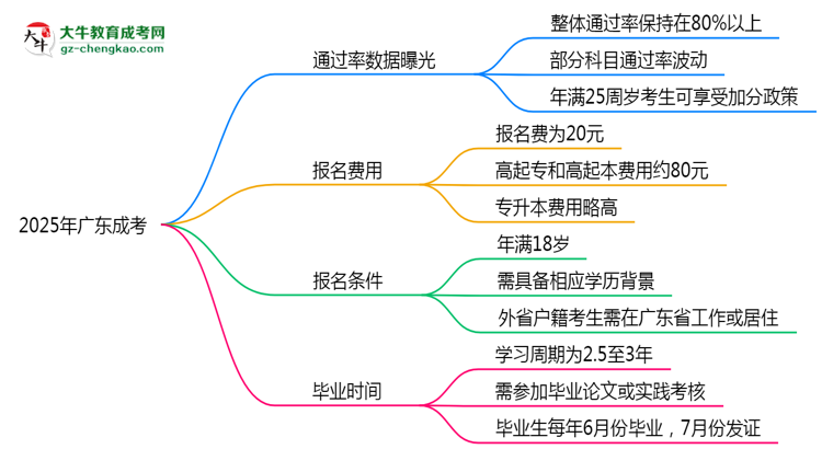 2025年廣東成考真能“到場即過”？通過率數(shù)據(jù)曝光思維導圖