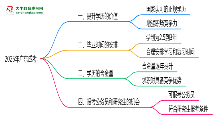 40歲報(bào)考廣東成考是否值得？2025年學(xué)歷含金量解析思維導(dǎo)圖