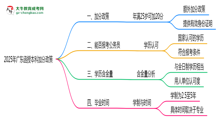 2025年廣東函授本科加分政策：滿多少歲可加20分？思維導圖