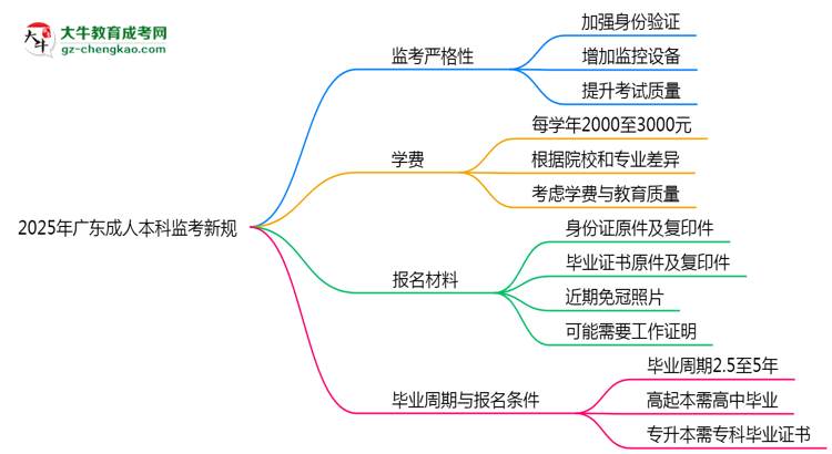 2025年廣東成人本科監(jiān)考新規(guī)：考場(chǎng)紀(jì)律會(huì)否全面升級(jí)？思維導(dǎo)圖