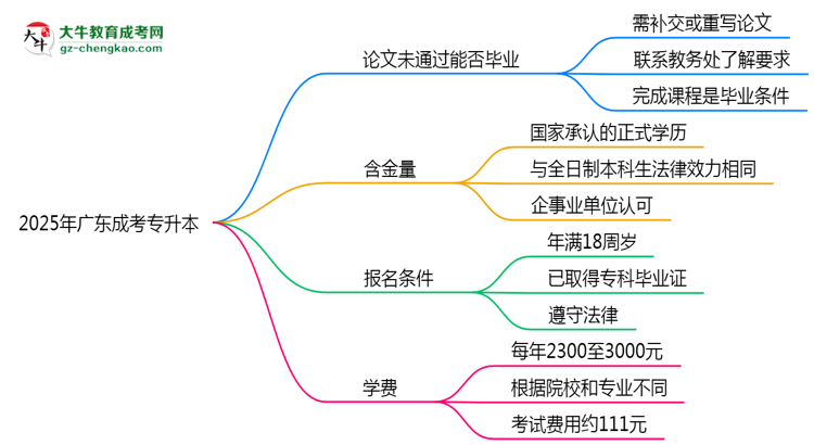 2025年廣東成考專(zhuān)升本論文未通過(guò)能否補(bǔ)交？畢業(yè)規(guī)則調(diào)整思維導(dǎo)圖