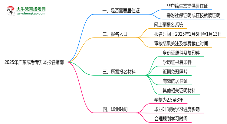 非戶籍生必看！2025年廣東成考專升本報名需居住證嗎？思維導圖