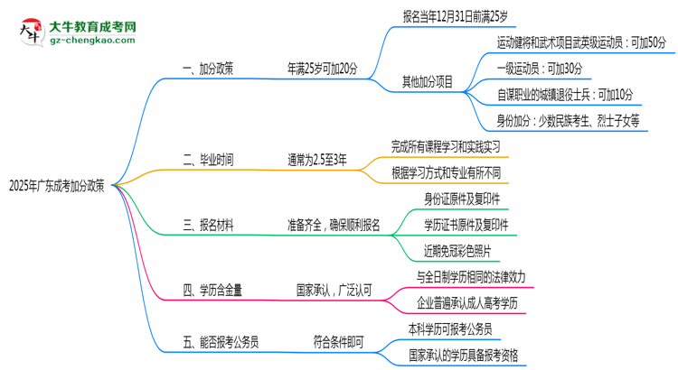 2025年廣東成考加分政策：滿多少歲可加20分？思維導圖