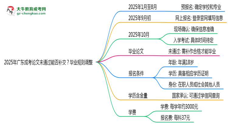 2025年廣東成考論文未通過能否補(bǔ)交？畢業(yè)規(guī)則調(diào)整思維導(dǎo)圖