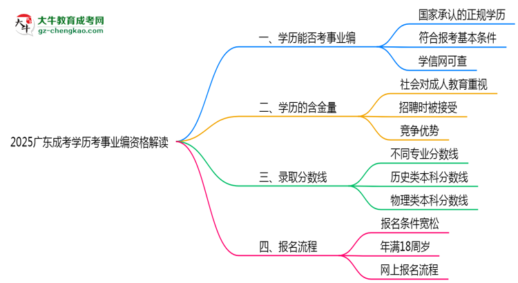 2025廣東成考學歷考事業(yè)編資格解讀（最新標準）思維導圖