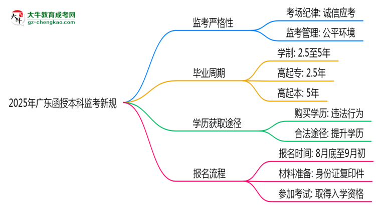 2025年廣東函授本科監(jiān)考新規(guī)：考場(chǎng)紀(jì)律會(huì)否全面升級(jí)？思維導(dǎo)圖