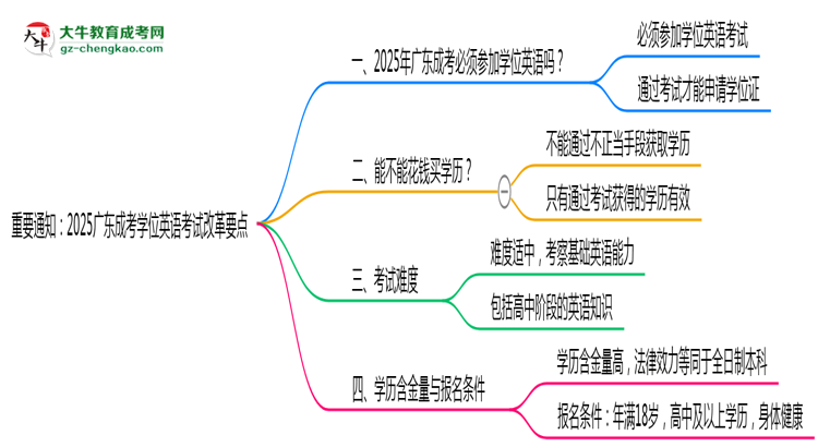 重要通知：2025廣東成考學位英語考試改革要點思維導圖