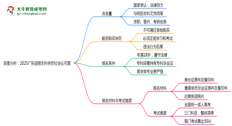 深度分析：2025廣東函授本科學(xué)歷社會認可度有多高？思維導(dǎo)圖