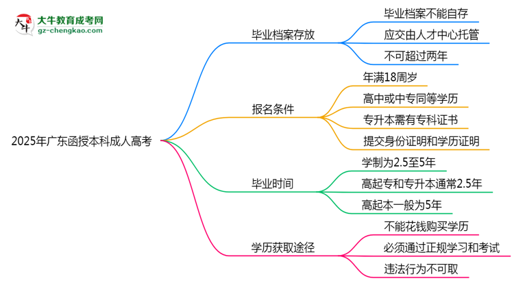 2025年廣東函授本科畢業(yè)檔案能自存嗎？官方托管新政思維導(dǎo)圖