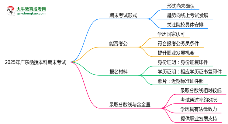 2025年廣東函授本科期末考線上考？考試形式官方確認(rèn)思維導(dǎo)圖