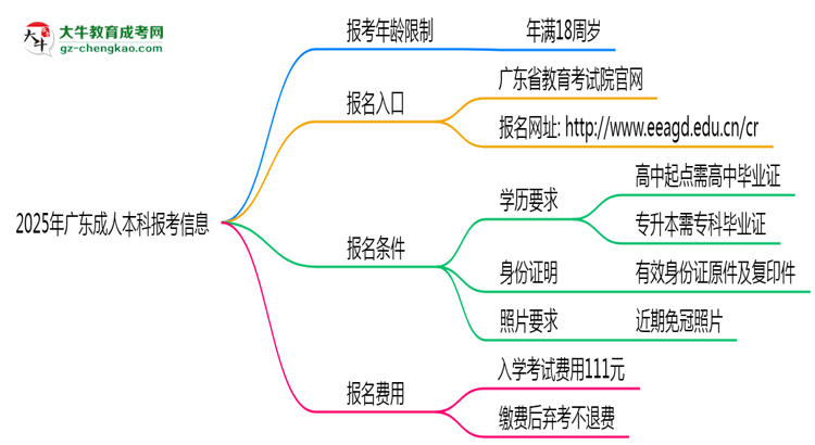 2025年廣東省成人本科報(bào)考年齡限制是多少歲？思維導(dǎo)圖