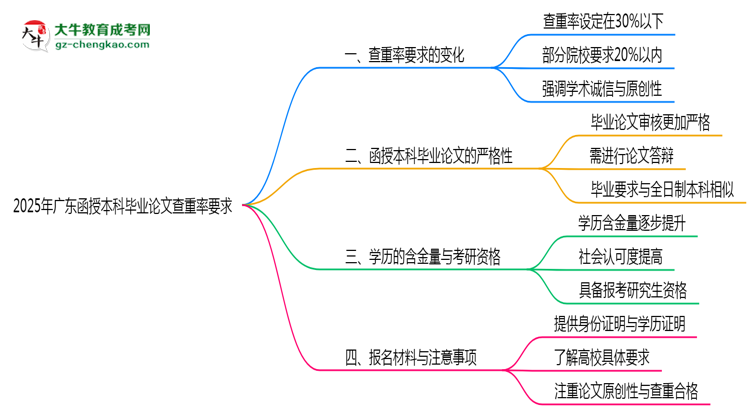 2025年廣東函授本科畢業(yè)論文查重率要求提高至多少？思維導(dǎo)圖