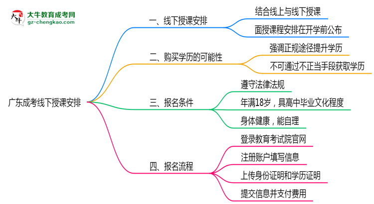 廣東成考線下授課嗎？2025年面授課程安排說明思維導(dǎo)圖