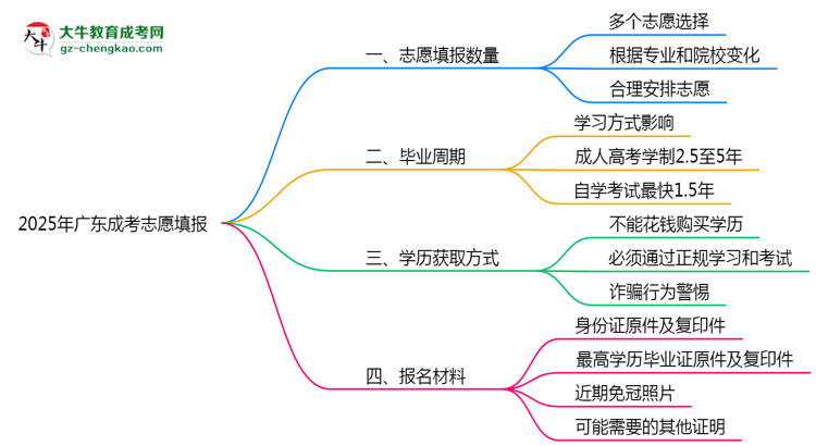 廣東成考能填幾個(gè)志愿？2025年志愿填報(bào)規(guī)則變更思維導(dǎo)圖