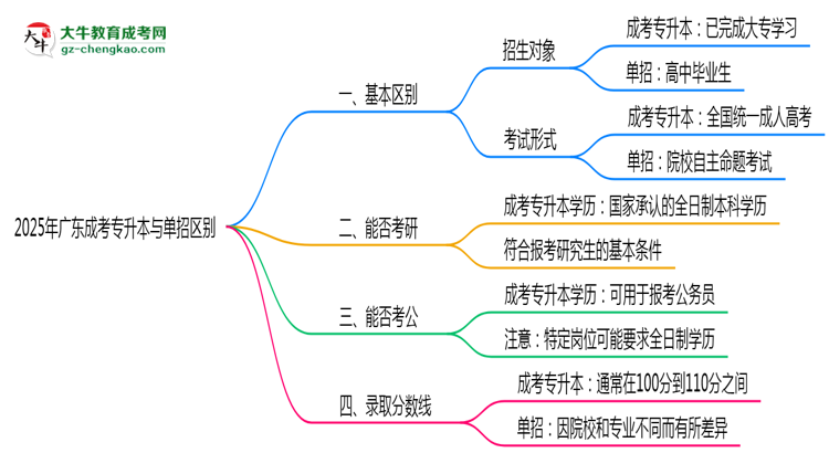 成考專升本與單招區(qū)別在哪？2025年廣東考生必看對(duì)比指南思維導(dǎo)圖