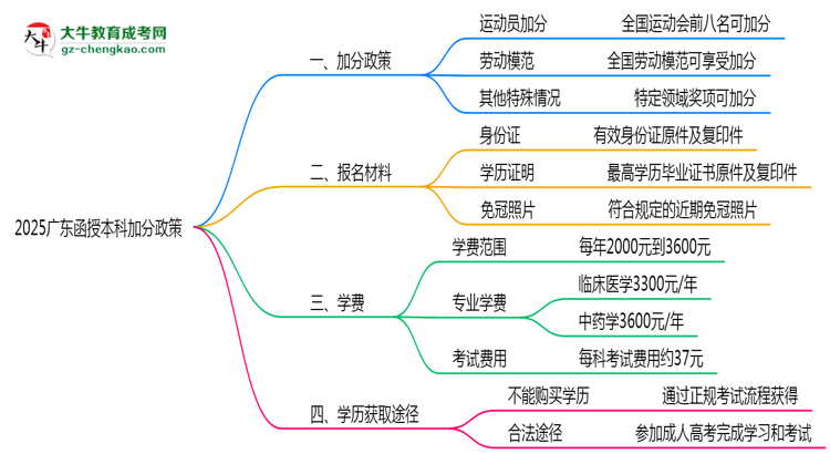 2025廣東函授本科加分政策揭曉：最高可加50分條件思維導(dǎo)圖