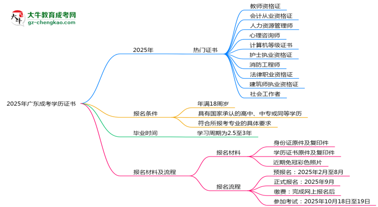 2025年廣東成考學(xué)歷能考哪些證？十大熱門證書盤點思維導(dǎo)圖