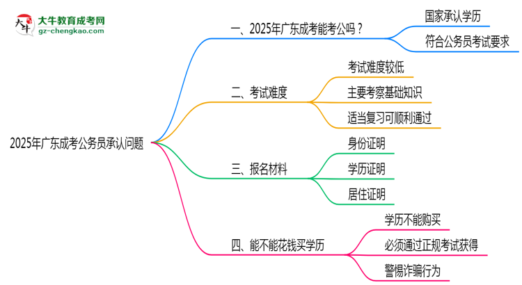 2025廣東成考學(xué)歷考公務(wù)員承認(rèn)嗎？官方回應(yīng)來(lái)了思維導(dǎo)圖