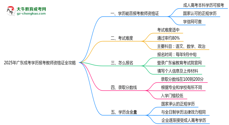 2025年廣東成考學(xué)歷報(bào)考教師資格證全攻略思維導(dǎo)圖