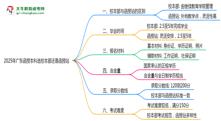 2025年廣東函授本科選校本部還是函授站？6大對比解析思維導(dǎo)圖