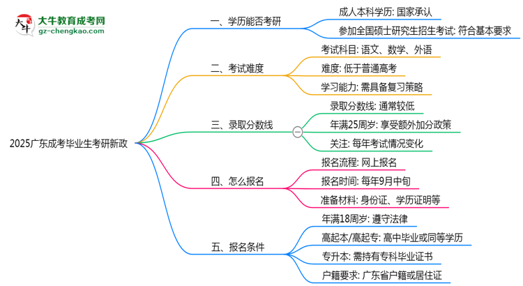 2025廣東成考畢業(yè)生考研新政：這些限制需注意思維導圖