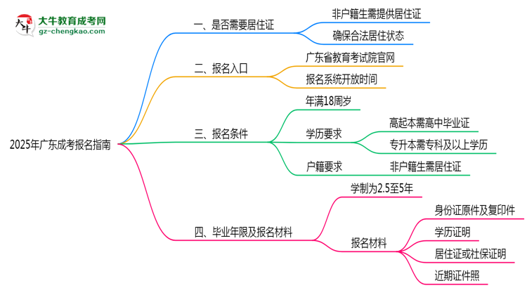 非戶籍生必看！2025年廣東成考報名需居住證嗎？思維導(dǎo)圖