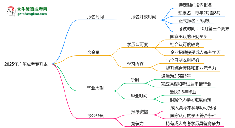 廣東成考專(zhuān)升本全年可報(bào)名？2025年報(bào)考時(shí)間節(jié)點(diǎn)更新思維導(dǎo)圖