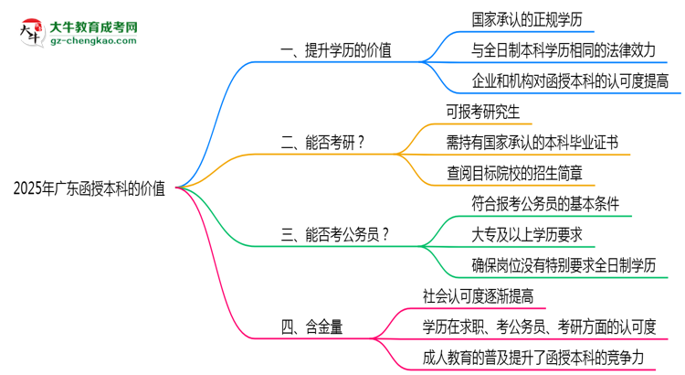 40歲報(bào)考廣東函授本科是否值得？2025年學(xué)歷含金量解析思維導(dǎo)圖