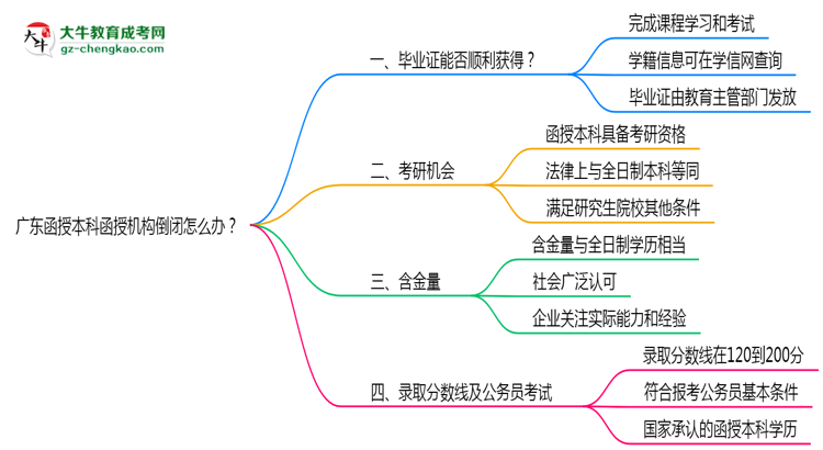 廣東函授本科函授機構倒閉怎么辦？2025年畢業(yè)證補救方案公布思維導圖