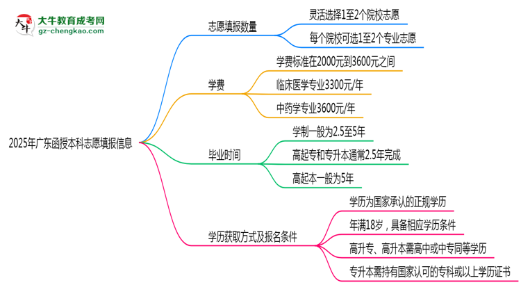 廣東函授本科能填幾個(gè)志愿？2025年志愿填報(bào)規(guī)則變更思維導(dǎo)圖