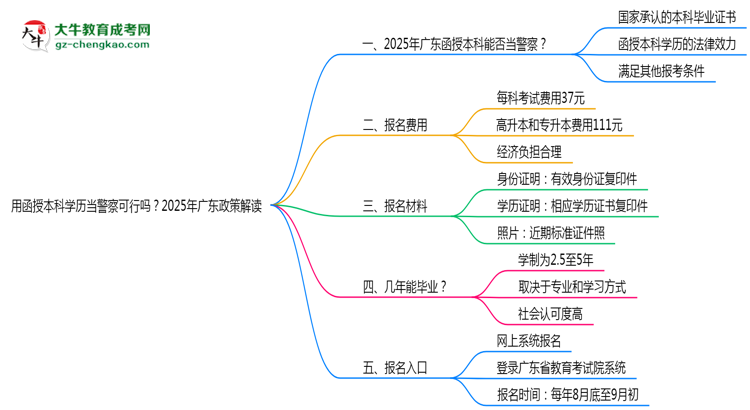 用函授本科學(xué)歷當(dāng)警察可行嗎？2025年廣東政策解讀思維導(dǎo)圖