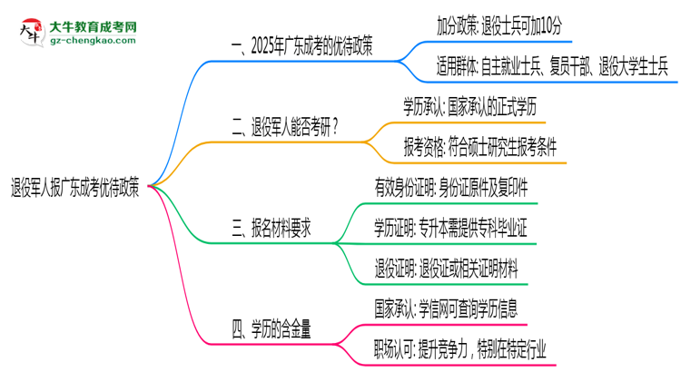 退役軍人報(bào)廣東成考有加分？2025年優(yōu)待政策詳解思維導(dǎo)圖