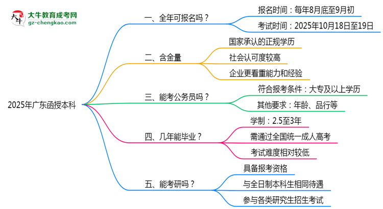 廣東函授本科全年可報(bào)名？2025年報(bào)考時(shí)間節(jié)點(diǎn)更新思維導(dǎo)圖