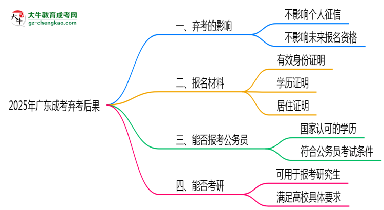 2025年廣東成考棄考后果：影響征信或下次報(bào)名？思維導(dǎo)圖