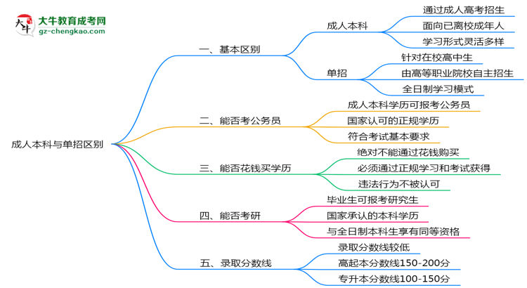 成人本科與單招區(qū)別在哪？2025年廣東考生必看對(duì)比指南思維導(dǎo)圖