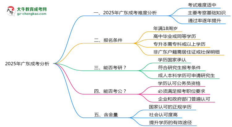 2025廣東成考難度升級(jí)？各科目通過(guò)率數(shù)據(jù)曝光思維導(dǎo)圖