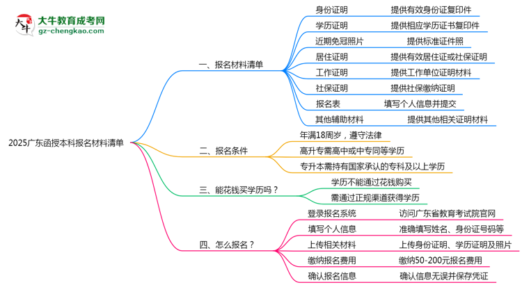 2025廣東函授本科報名材料清單：8類必備文件明細思維導圖