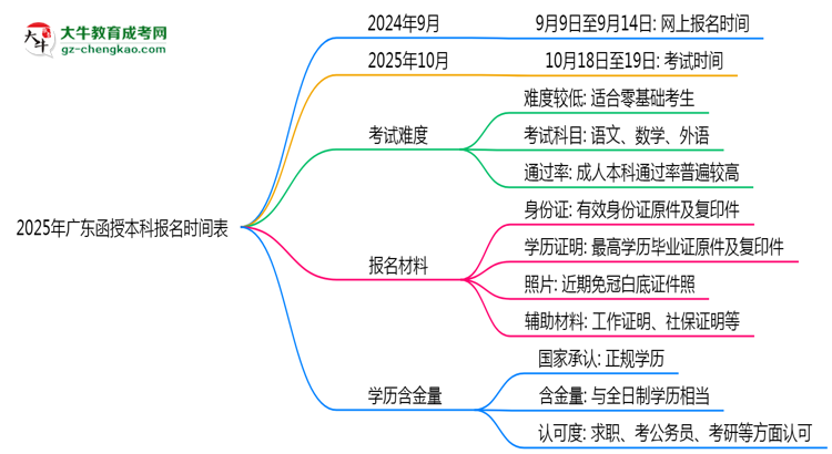 速看！2025年廣東函授本科報(bào)名時(shí)間表+流程全解析思維導(dǎo)圖