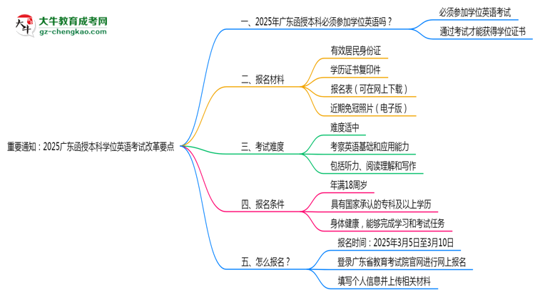 重要通知：2025廣東函授本科學(xué)位英語(yǔ)考試改革要點(diǎn)思維導(dǎo)圖